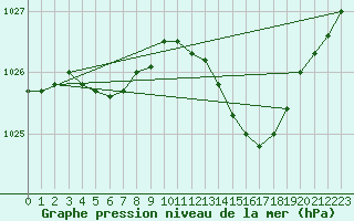 Courbe de la pression atmosphrique pour Trappes (78)