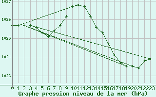 Courbe de la pression atmosphrique pour Baron (33)