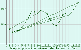Courbe de la pression atmosphrique pour Bad Kissingen