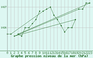 Courbe de la pression atmosphrique pour Saint-Brevin (44)