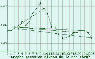 Courbe de la pression atmosphrique pour Kuemmersruck