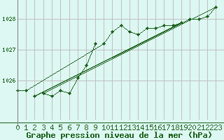 Courbe de la pression atmosphrique pour Lerwick