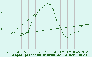 Courbe de la pression atmosphrique pour Mont-de-Marsan (40)