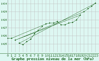 Courbe de la pression atmosphrique pour Gourdon (46)