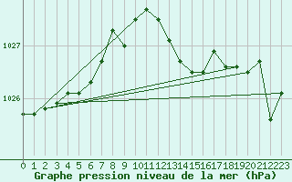 Courbe de la pression atmosphrique pour Giessen