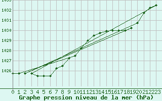 Courbe de la pression atmosphrique pour Koksijde (Be)