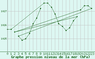 Courbe de la pression atmosphrique pour Estepona