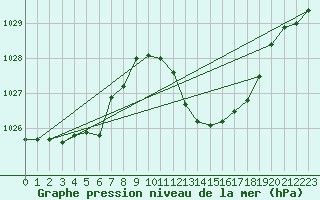 Courbe de la pression atmosphrique pour Eygliers (05)