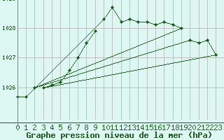 Courbe de la pression atmosphrique pour Essen