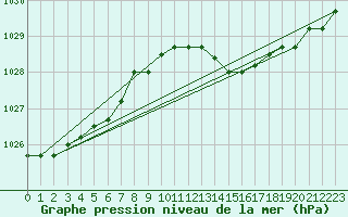 Courbe de la pression atmosphrique pour Koksijde (Be)