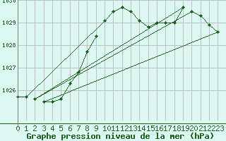 Courbe de la pression atmosphrique pour Lasfaillades (81)