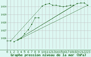 Courbe de la pression atmosphrique pour Capo Bellavista