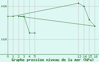 Courbe de la pression atmosphrique pour Sausseuzemare-en-Caux (76)