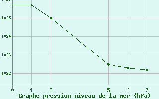 Courbe de la pression atmosphrique pour Port Fairy Aws