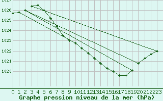 Courbe de la pression atmosphrique pour Weissenburg