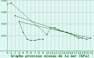 Courbe de la pression atmosphrique pour Ceduna