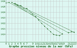 Courbe de la pression atmosphrique pour Krangede