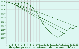 Courbe de la pression atmosphrique pour Logrono (Esp)