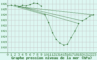 Courbe de la pression atmosphrique pour Kapfenberg-Flugfeld