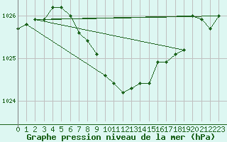 Courbe de la pression atmosphrique pour Salla kk
