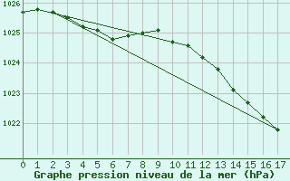 Courbe de la pression atmosphrique pour Muirancourt (60)