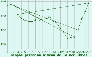 Courbe de la pression atmosphrique pour Ernage (Be)