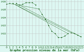 Courbe de la pression atmosphrique pour Hoyerswerda