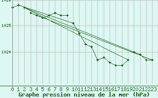 Courbe de la pression atmosphrique pour Goettingen