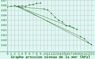 Courbe de la pression atmosphrique pour Warburg