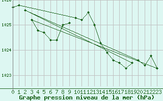 Courbe de la pression atmosphrique pour Lignerolles (03)