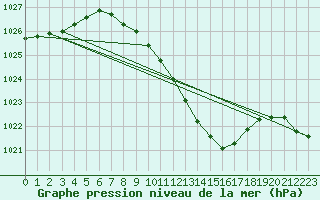 Courbe de la pression atmosphrique pour Usti Nad Labem