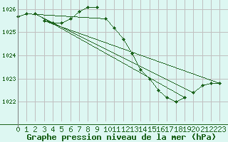 Courbe de la pression atmosphrique pour Holbeach