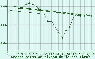 Courbe de la pression atmosphrique pour Vihti Maasoja