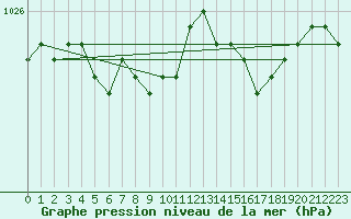 Courbe de la pression atmosphrique pour Bo I Vesteralen