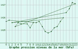 Courbe de la pression atmosphrique pour Inari Rajajooseppi