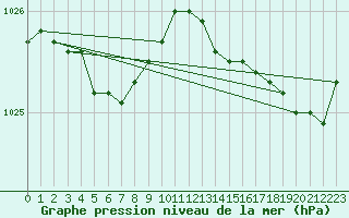 Courbe de la pression atmosphrique pour Brignogan (29)