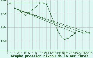 Courbe de la pression atmosphrique pour Grasque (13)