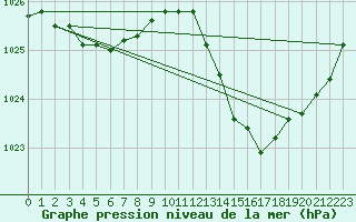 Courbe de la pression atmosphrique pour Orschwiller (67)