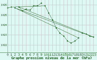 Courbe de la pression atmosphrique pour Bad Lippspringe