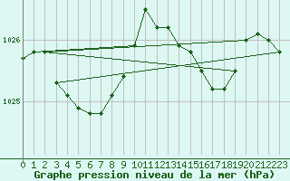 Courbe de la pression atmosphrique pour Le Luc (83)
