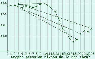 Courbe de la pression atmosphrique pour Saint-Georges-d