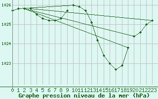 Courbe de la pression atmosphrique pour Lans-en-Vercors (38)