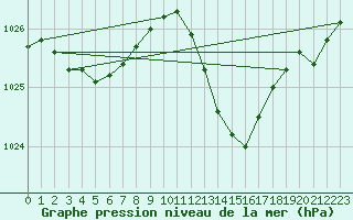 Courbe de la pression atmosphrique pour Lyon - Saint-Exupry (69)
