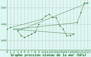 Courbe de la pression atmosphrique pour Breuillet (17)