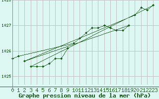 Courbe de la pression atmosphrique pour la bouée 62144