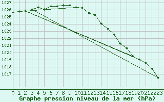 Courbe de la pression atmosphrique pour Valleroy (54)