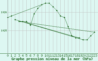Courbe de la pression atmosphrique pour Saint-Philbert-de-Grand-Lieu (44)