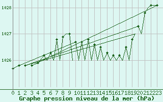 Courbe de la pression atmosphrique pour Bournemouth (UK)