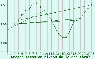 Courbe de la pression atmosphrique pour Pori Rautatieasema