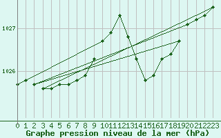 Courbe de la pression atmosphrique pour Guidel (56)